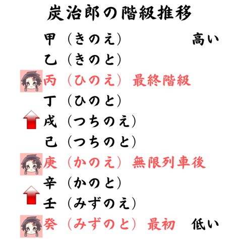 甲乙丙丁戊己庚辛壬癸 鬼滅の刃|【鬼滅の刃】鬼殺隊の階級一覧｜現在の階級と柱になる条件につ 